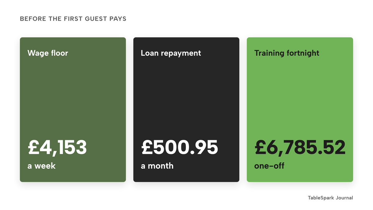 Three large numbers: about £4,153 a week of wage floor, about £500.95 a month of loan repayment on £25,000, and £6,785.52 for the pre-opening training fortnight.