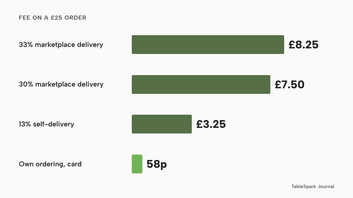Four horizontal bars for a £25 order: 33% marketplace delivery is £8.25, 30% marketplace delivery is £7.50, 13% self-delivery is £3.25, and own ordering by card is about 58p, highlighted.