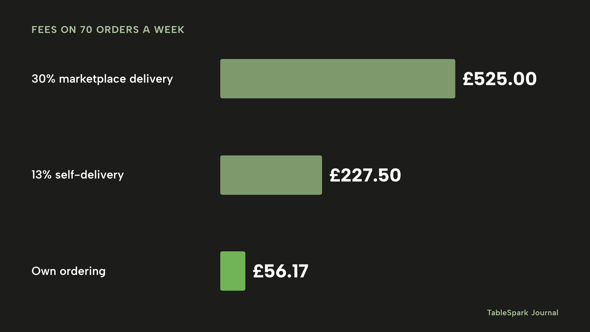 Three horizontal bars for one week of 70 orders: £525.00 in fees at 30%, £227.50 at 13% self-delivery, and £56.17 for own ordering, highlighted.