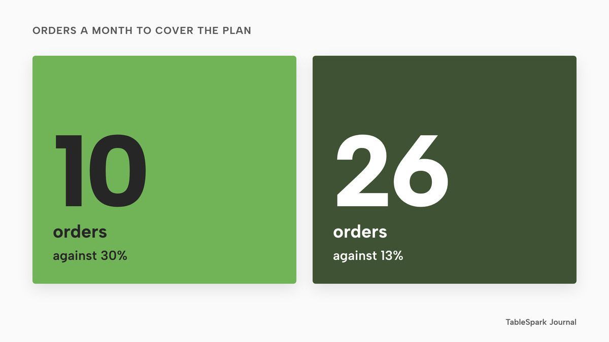 Two large numbers: 10 orders a month against the 30% marketplace rate and 26 orders a month against the 13% rate.