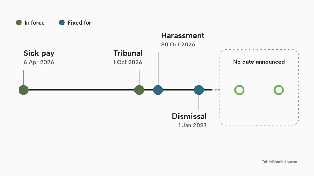 A timeline from 6 April 2026 to 1 January 2027. Filled sage dots mark measures in force: sick pay on 6 April 2026 and the tribunal limit on 1 October 2026. Filled blue dots mark measures fixed for a named day: the harassment duty on 30 October 2026 and unfair dismissal on 1 January 2027. To the right, a dashed open zone labelled no date announced holds two hollow dots for the zero-hours package and the tipping duty.