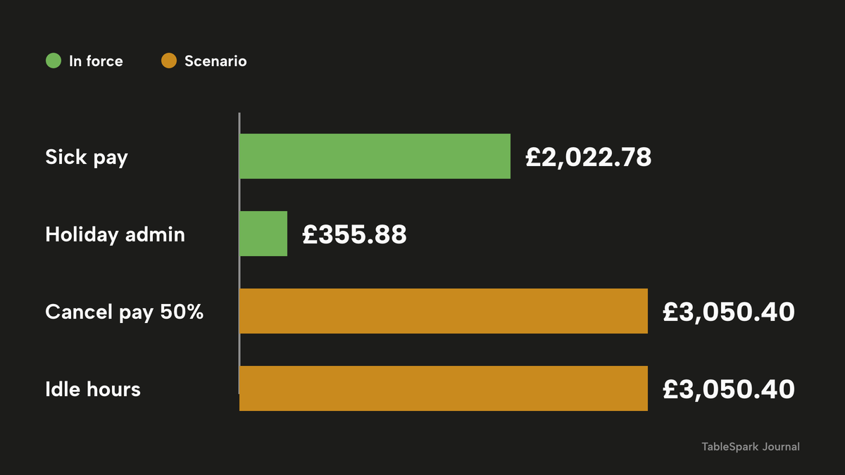 Four horizontal bars drawn to scale. Sick pay, in force: £2,022.78. Holiday admin, in force: £355.88. Cancellation pay at 50 percent, scenario: £3,050.40. Idle guaranteed hours, scenario: £3,050.40. In-force bars are green and scenario bars are amber.