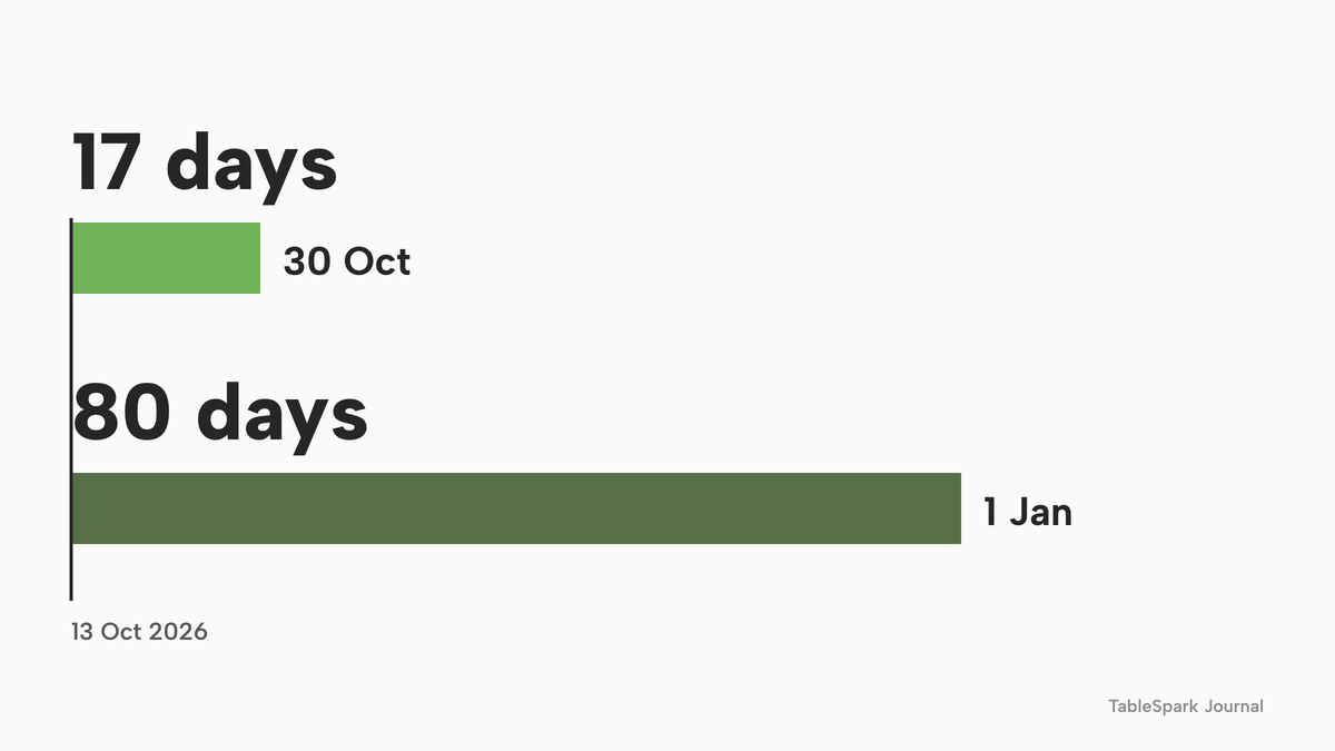 Two horizontal bars counting days from 13 October 2026. The first bar is 17 days long and ends at 30 October. The second bar is 80 days long and ends at 1 January.