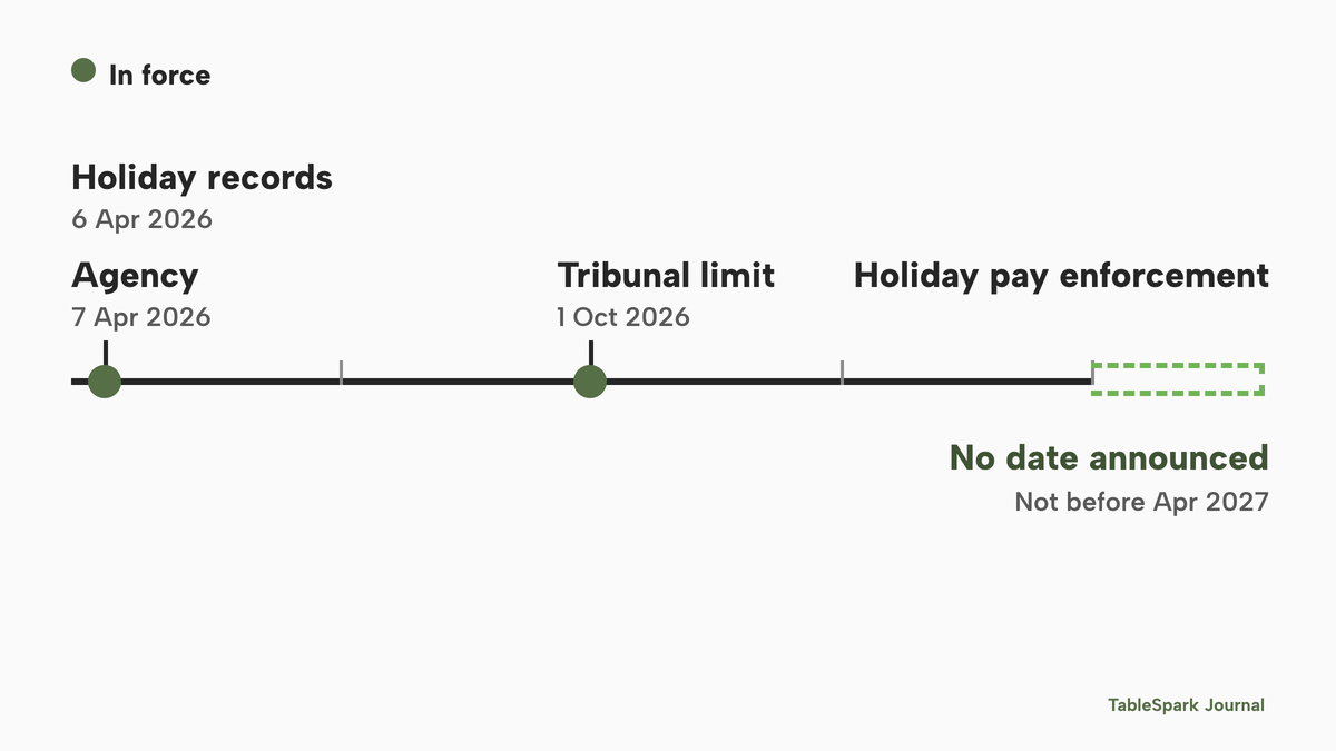 A horizontal timeline from April 2026 to April 2027. A filled marker at 6 April 2026 is labelled holiday records and a second at 7 April 2026 is labelled agency, both marked in force. A filled marker at 1 October 2026 is labelled tribunal limit, in force. An open dashed bar starting at April 2027 is labelled holiday pay enforcement, no date announced, not before April 2027.