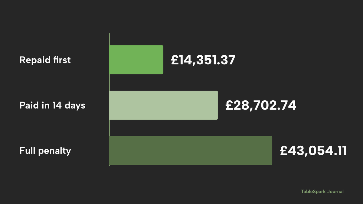 Three horizontal bars. Repaid first, 14,351.37 pounds, in lime. Paid in 14 days, 28,702.74 pounds, twice the length of the first. Full penalty, 43,054.11 pounds, three times the length of the first.