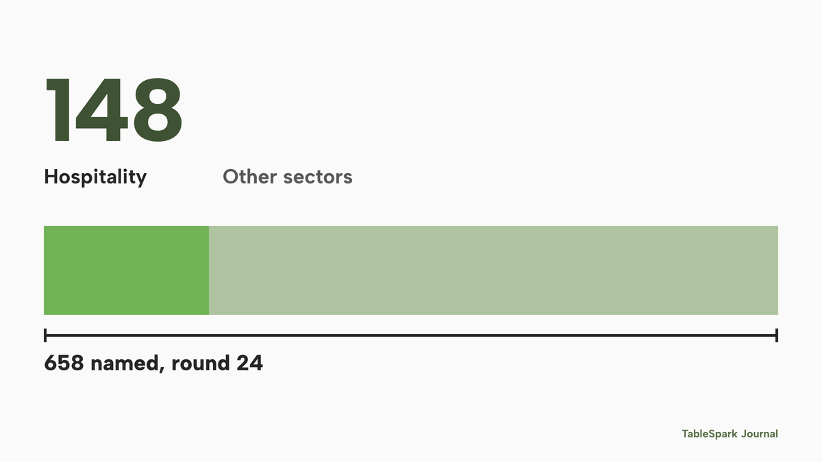 A single stacked bar of 658 employers named in round 24. The lime segment on the left is Hospitality, 148. The larger segment on the right is other sectors.