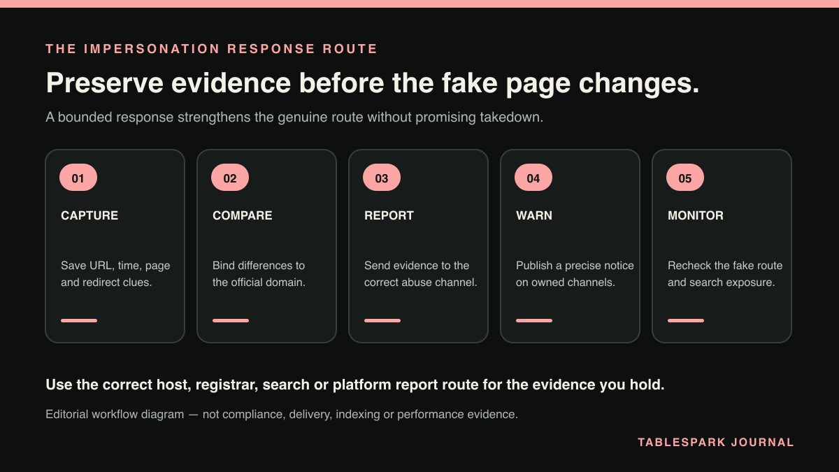 Five-step restaurant brand-impersonation response covering evidence capture, comparison with the official domain, abuse reporting, a precise warning and monitoring.