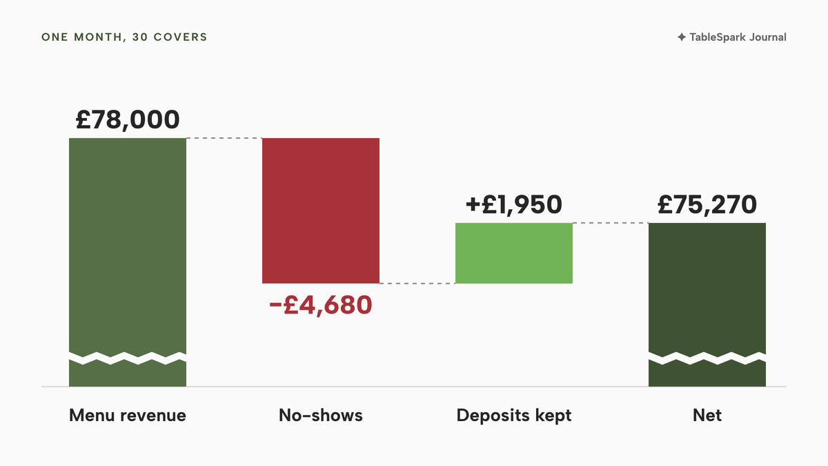 Waterfall chart for one month in a 30-cover room: £78,000 of menu revenue, minus £4,680 lost to no-shows, plus £1,950 kept by deposits in lime, leaving a net of £75,270. The vertical axis is cut to make the steps visible.