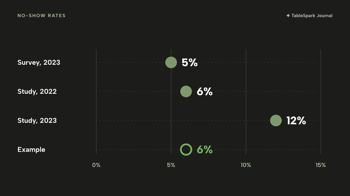 Dot plot on a 0 to 15% axis: 5% from a 2023 survey, 6% from a 2022 study, 12% from a 2023 study, and the illustrative 6% used in the worked example as an outlined dot labelled Example.