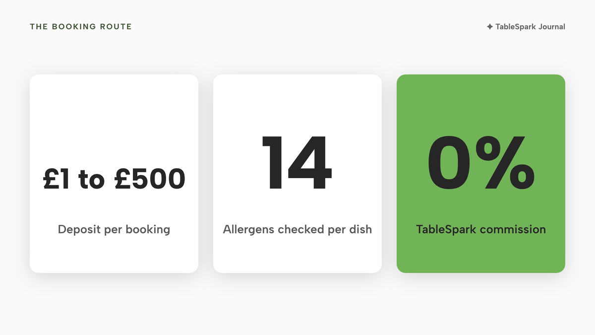 Three large numbers: £1 to £500 deposit per booking, 14 allergens checked per dish, and 0% TableSpark commission in a lime tile.