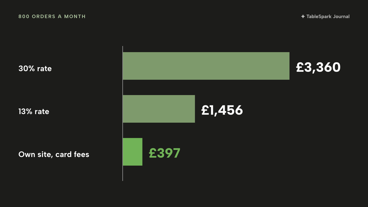 Horizontal bars of monthly cost for 800 orders at £14: £3,360 at a 30% rate, £1,456 at a 13% rate, and £397 excluding VAT for an own site with card fees, in lime.