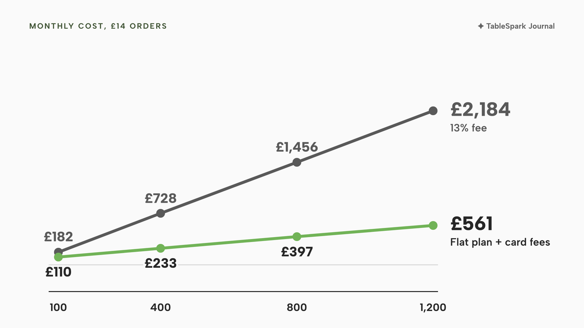 Line chart across 100, 400, 800 and 1,200 orders a month at £14 each. The 13% fee line rises £182, £728, £1,456, £2,184. The flat plan plus card fees line in lime rises £110, £233, £397, £561, excluding VAT.