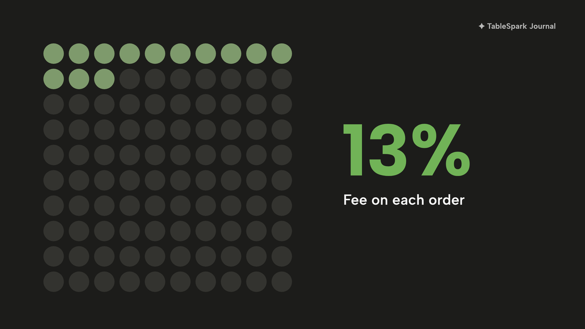 A ten by ten grid of dots with 13 filled sage and the rest pale, beside the large figure 13% and the label Fee on each order.