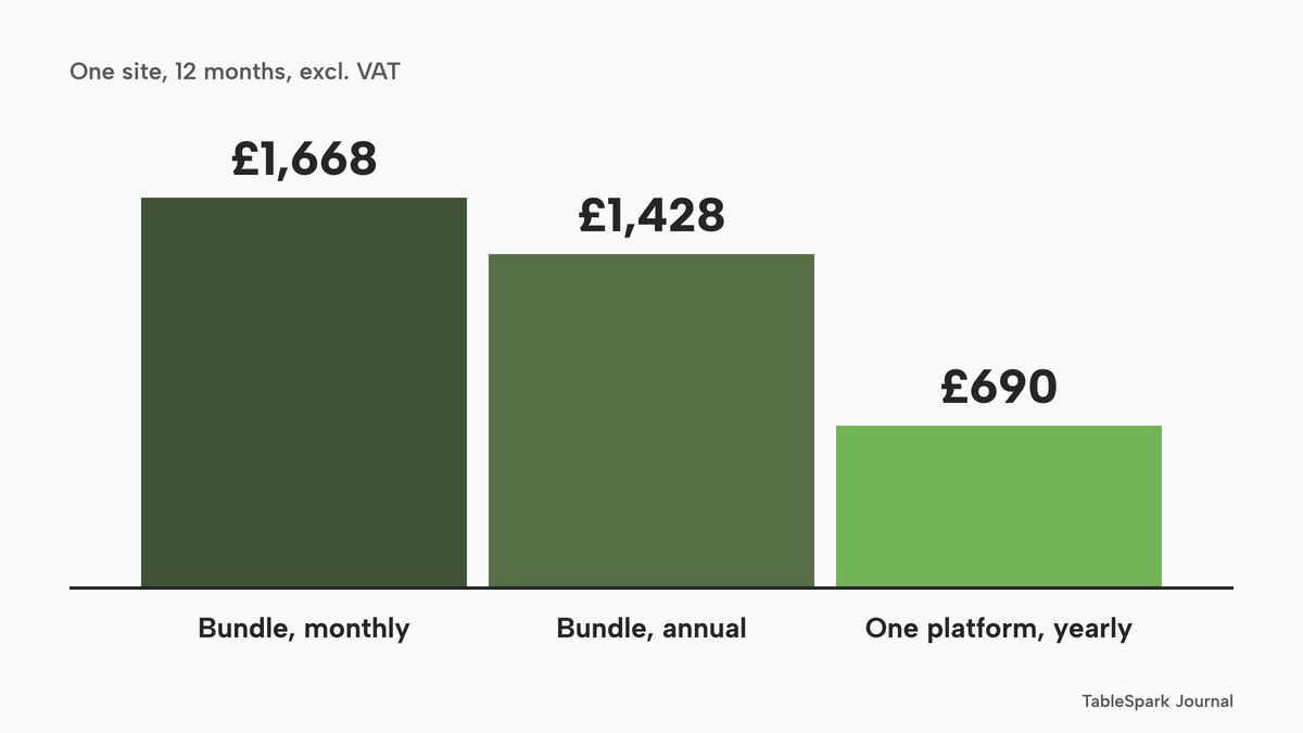 Three vertical columns of 12-month subscription cost for one site excluding VAT: £1,668 for a bundle on monthly billing, £1,428 for the bundle on annual billing and £690 for one platform paid yearly, highlighted.