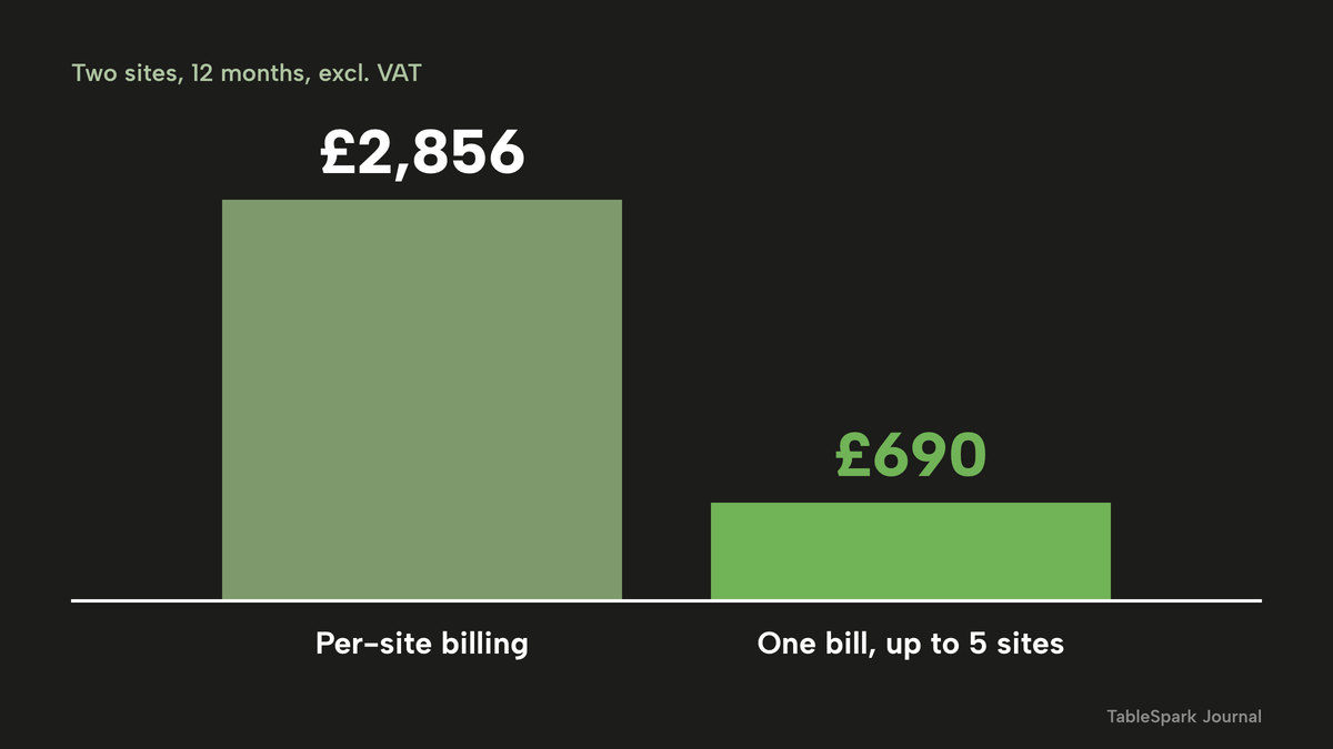 Two columns of 12-month subscription cost for two sites excluding VAT: £2,856 under per-site billing on annual terms and £690 for one bill covering up to five sites, highlighted.