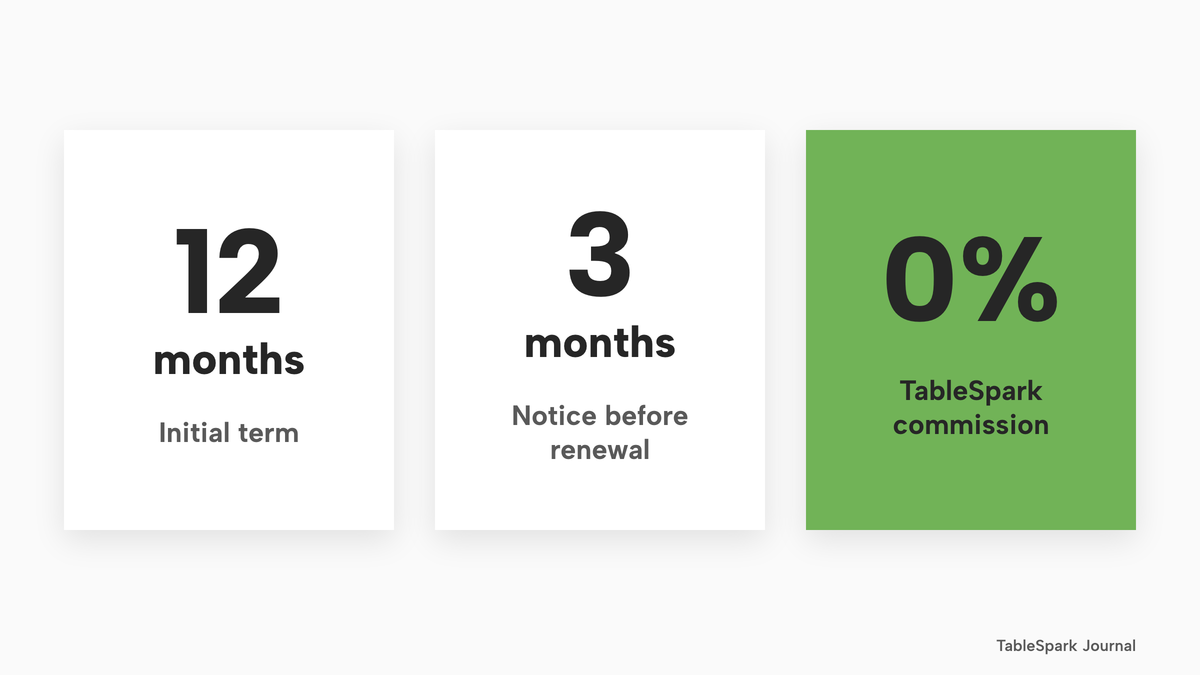 Three large numbers: 12 months of initial term, 3 months of notice before renewal, and 0% TableSpark commission, highlighted.
