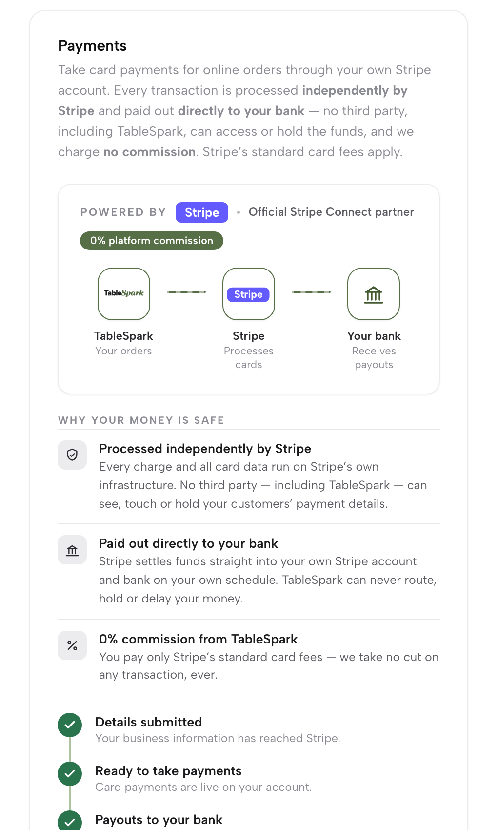 Settings, Payments: Stripe connected through the restaurant's own account, with 0% platform commission and the three set-up checks ticked.