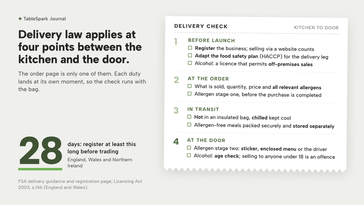 On a pale grey ground, a headline on the left reads: Delivery law applies at four points between the kitchen and the door. Below it a large 28, underlined in lime, with: days, register at least this long before trading, England, Wales and Northern Ireland. On the right, a white kitchen docket with a torn bottom edge, headed Delivery check, kitchen to door, lists four numbered checkpoints with tick boxes: before launch, at the order, in transit and at the door.