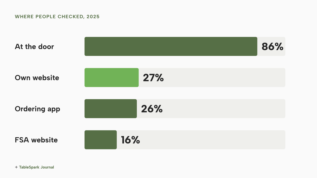 Horizontal bars of where people check a food hygiene rating: 86% at the sticker on the premises, 27% on the business's own website, 26% on an ordering or delivery app and 16% on the FSA website.