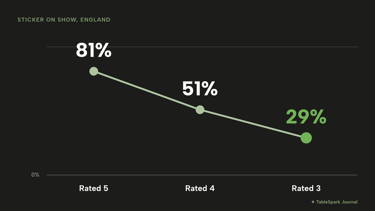 Three large numbers showing the share of English outlets that displayed their food hygiene sticker: 81% of those rated 5, 51% of those rated 4 and 29% of those rated 3.