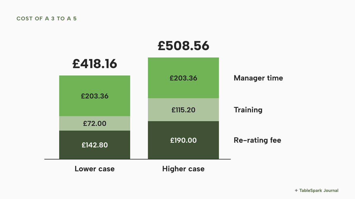 Two stacked bars. The lower case totals £418.16: £142.80 re-rating fee, £72.00 training and £203.36 manager time. The higher case totals £508.56: £190.00 re-rating fee, £115.20 training and £203.36 manager time.