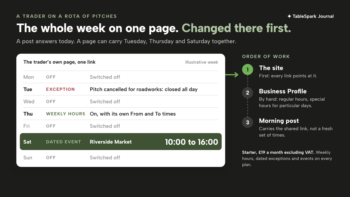 On a dark ground, a white page labelled The trader's own page, one link, and Illustrative week, laid out as a seven-row timetable. Monday, Wednesday, Friday and Sunday are switched off. Tuesday is an exception: pitch cancelled for roadworks, closed all day. Thursday is on in the weekly hours with its own From and To times. Saturday, highlighted in deep sage, is a dated event: Riverside Market, 10:00 to 16:00. A lime arrow leads from the page to an order of work: 1, the site, first, every link points at it; 2, Business Profile, by hand; 3, morning post, carrying the shared link.