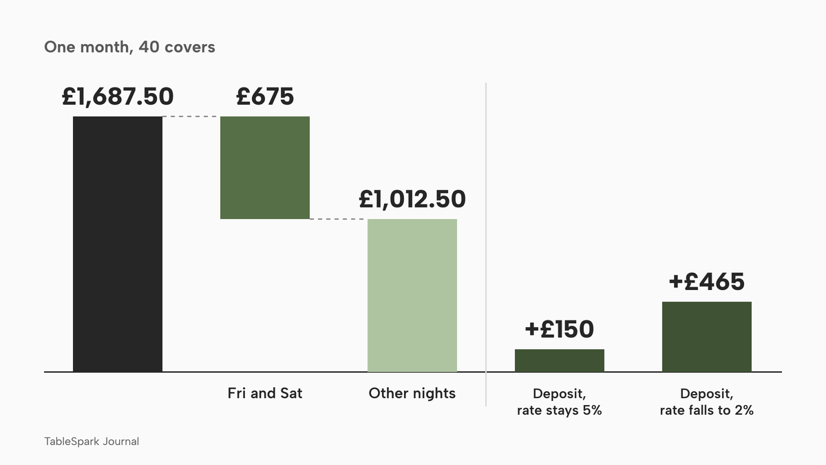 Waterfall of one month for a 40-cover bistro: £1,687.50 booked spend lost to no-shows, split into £675 on Friday and Saturday and £1,012.50 on other nights, then two deposit outcomes: +£150 if the no-show rate stays at 5% and +£465 if it falls to 2%.