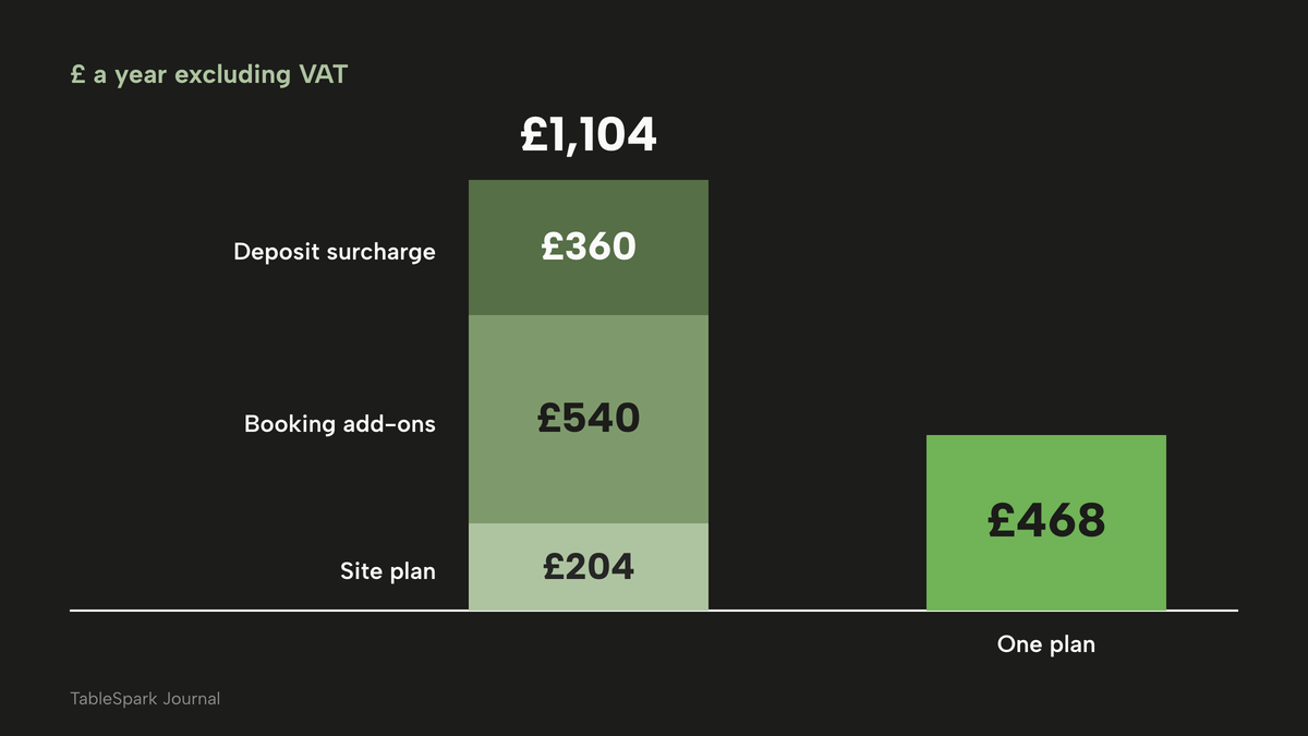 Two columns of year-one cost in pounds a year excluding VAT: a stack of £204 site plan, £540 booking add-ons and £360 deposit surcharge totalling £1,104, beside a single column of £468 for one plan.