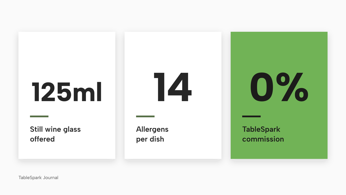 Three large numbers: 125ml, the still wine glass that must be offered; 14, the allergens to cover per dish; and 0%, TableSpark commission.