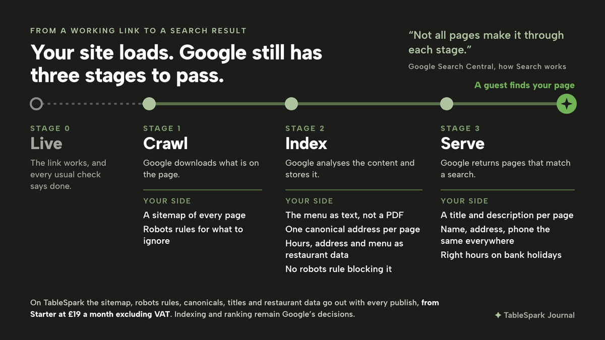 A horizontal track on a dark ground. It starts with a grey dotted section at Stage 0, Live, where the link works and every usual check says done. A solid sage line then passes three stops: Stage 1 Crawl, Stage 2 Index and Stage 3 Serve, and ends at a lime point labelled A guest finds your page. Under each stop, what Google does and, under Your side, what the restaurant controls. A quote from Google reads: not all pages make it through each stage.