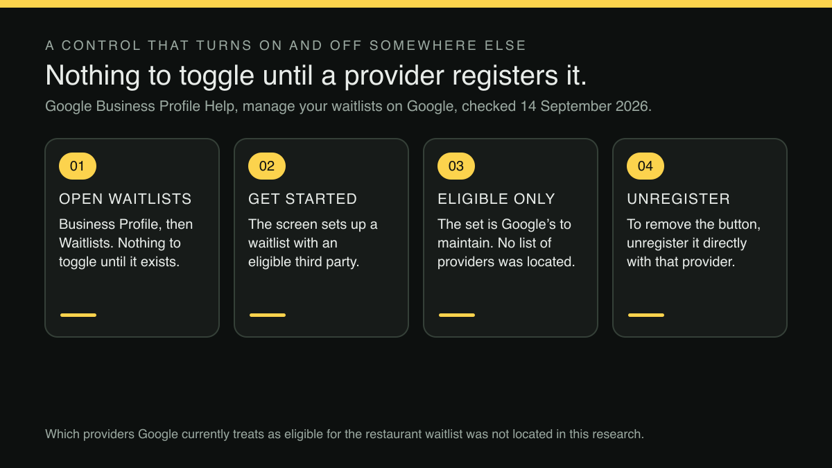 Four-step diagram: the path Google documents for adding a waitlist to a Business Profile, ending with the step that can only be taken with the third-party provider.