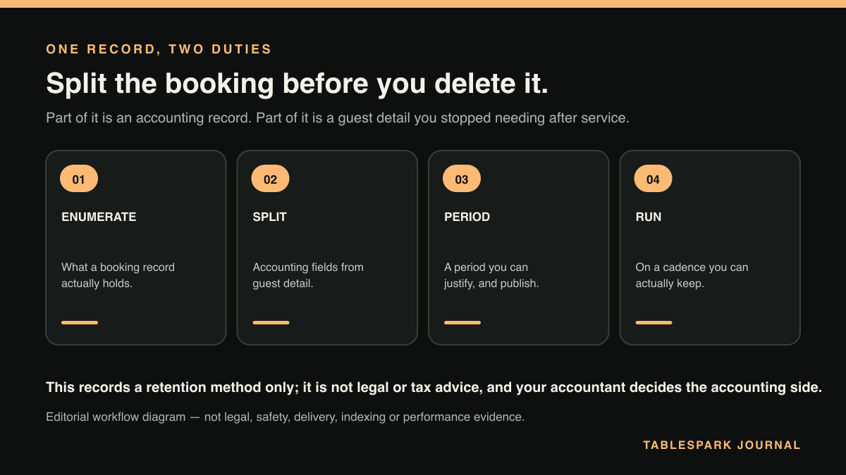 ONE RECORD, TWO DUTIES: a four-step editorial workflow diagram. Split the booking before you delete it.
