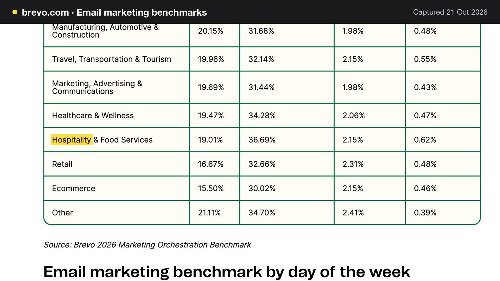 Screenshot of Email marketing benchmarks on brevo.com, with the words "Hospitality" highlighted.