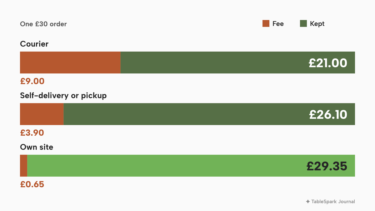 Three stacked horizontal bars, each a £30 order split into the fee and the amount kept: £9.00 and £21.00 for a courier order, £3.90 and £26.10 for self-delivery or pickup, and £0.65 and £29.35 on your own site.