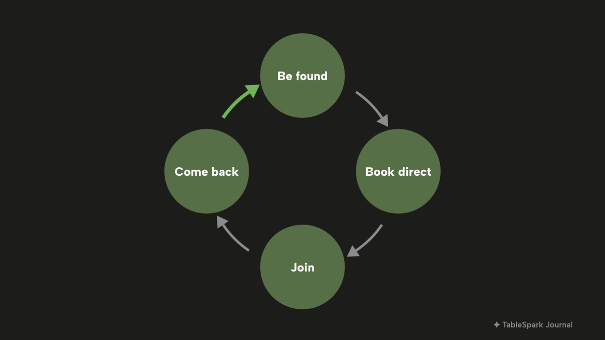 A circular diagram of four stages joined by arrows: be found, book or order direct, join with consent, come back, with an arrow from come back to be found.