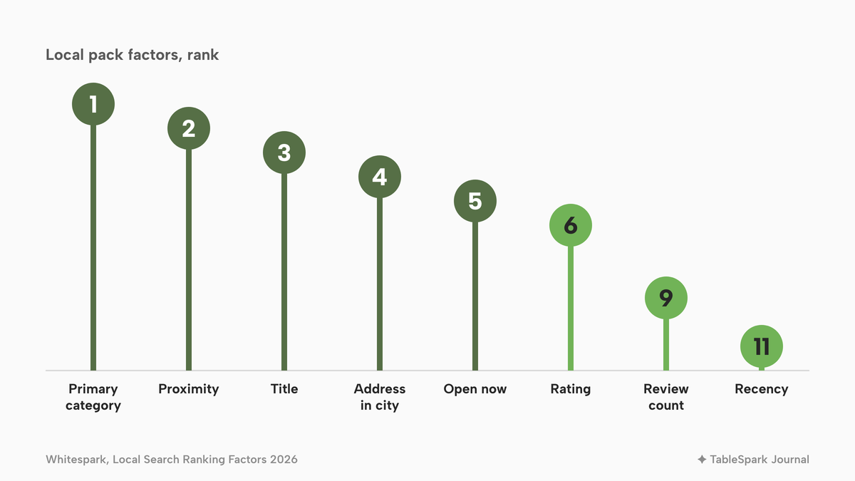 Eight columns ranked left to right by position in Whitespark's 2026 survey: primary category 1, proximity 2, title 3, address in city 4, open now 5, rating 6, review count 9 and review recency 11. The rating, review count and recency columns are lime.