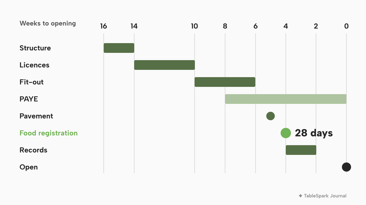 Light chart of weeks to opening, 16 to 0. Bars: Structure weeks 16 to 14, Licences 14 to 10, Fit-out 10 to 6, PAYE from week 8 to 0 in a lighter bar. Markers: Pavement at week 5, Food registration at week 4 marked 28 days in lime, Records bar weeks 4 to 2, Open at week 0.