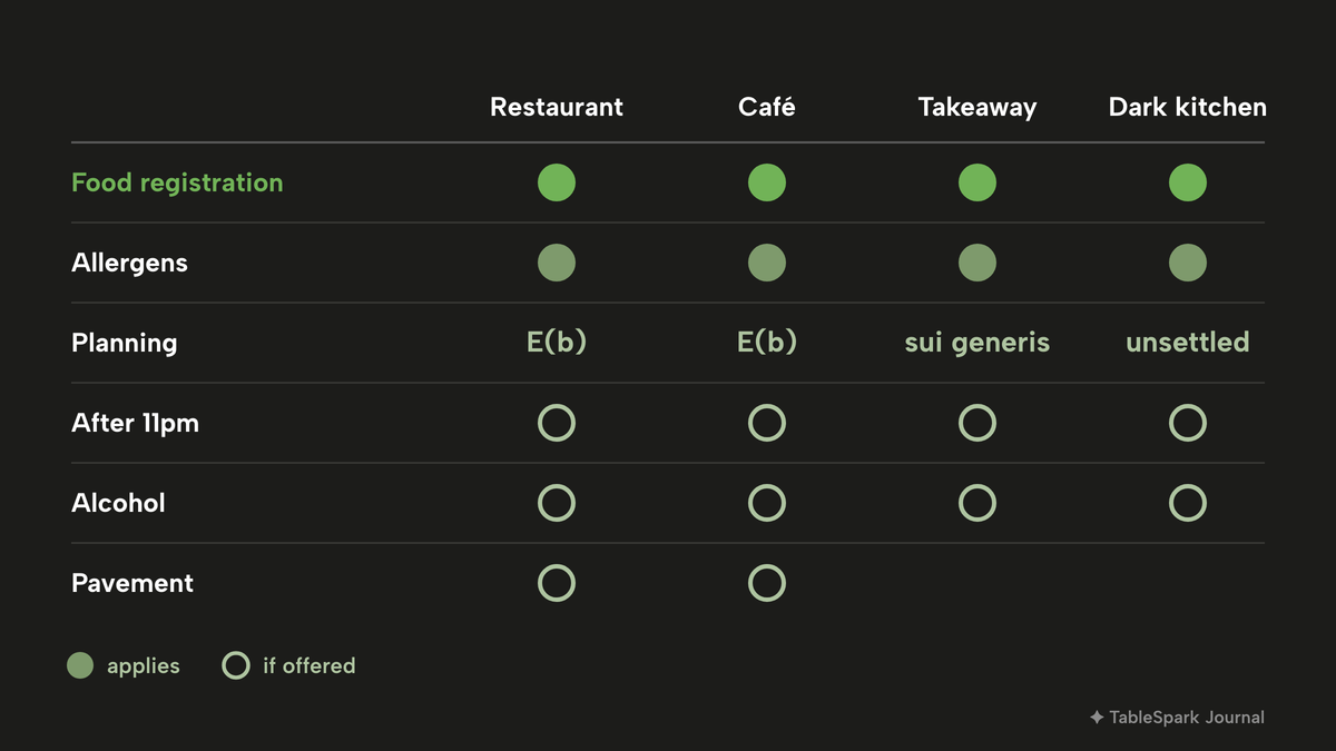 Dark matrix of four formats, Restaurant, Cafe, Takeaway and Dark kitchen, against six rows. Food registration (lime) and Allergens apply to all four. Planning reads E(b), E(b), sui generis, unsettled. After 11pm and Alcohol are rings for all four if offered. Pavement rings for Restaurant and Cafe only.