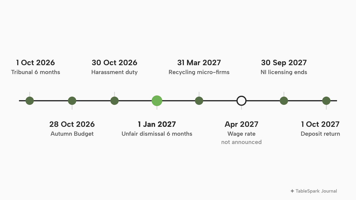 Light timeline of eight dated changes: 1 Oct 2026 tribunal 6 months, 28 Oct 2026 Autumn Budget, 30 Oct 2026 harassment duty, 1 Jan 2027 unfair dismissal 6 months in lime, 31 Mar 2027 recycling for micro-firms, Apr 2027 wage rate not announced, 30 Sep 2027 NI licensing ends, 1 Oct 2027 deposit return.