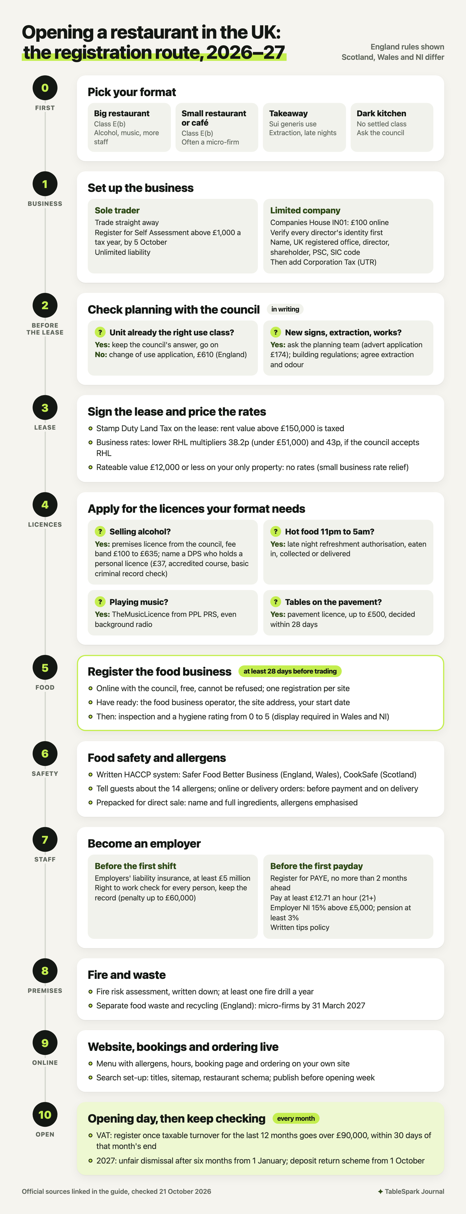 Flowchart of the UK restaurant registration route for 2026 to 2027: pick a format; set up as a sole trader or limited company; check planning with the council before the lease; sign the lease and price business rates; apply for alcohol, late night, music and pavement licences as needed; register the food business at least 28 days before trading; put food safety and allergen information in place; become an employer with insurance, right to work checks and PAYE; complete fire and waste duties; put the website, bookings and ordering live; then open and track VAT and the 2027 changes.