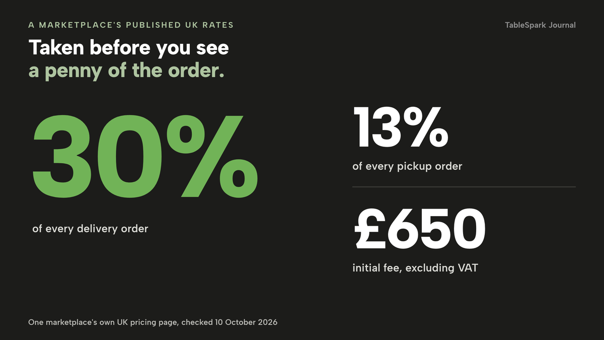 Three large figures from one marketplace's published UK pricing page: 30% of every delivery order, 13% of every pickup order, and a £650 initial fee excluding VAT.