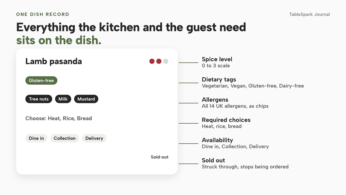 A single dish card, Lamb pasanda, with six labelled parts: spice level on a 0 to 3 scale, dietary tags, the 14 UK allergens as chips, required choices for heat, rice and bread, availability for Dine in, Collection and Delivery, and a Sold out setting that strikes the dish through and stops it being ordered.