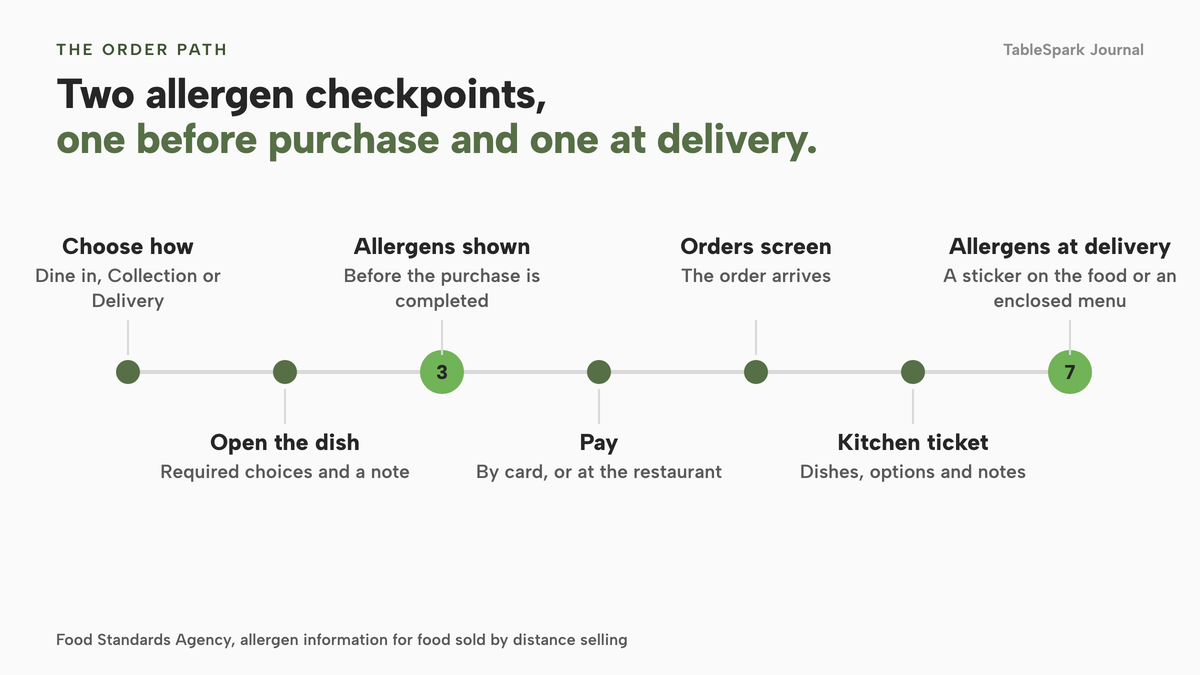 A left-to-right path of seven stops: choose Dine in, Collection or Delivery; open the dish with required choices and a note; allergens shown before the purchase is completed; pay by card or at the restaurant; the Orders screen; the kitchen ticket; allergens at delivery. Stops three and seven are marked as the two allergen checkpoints.
