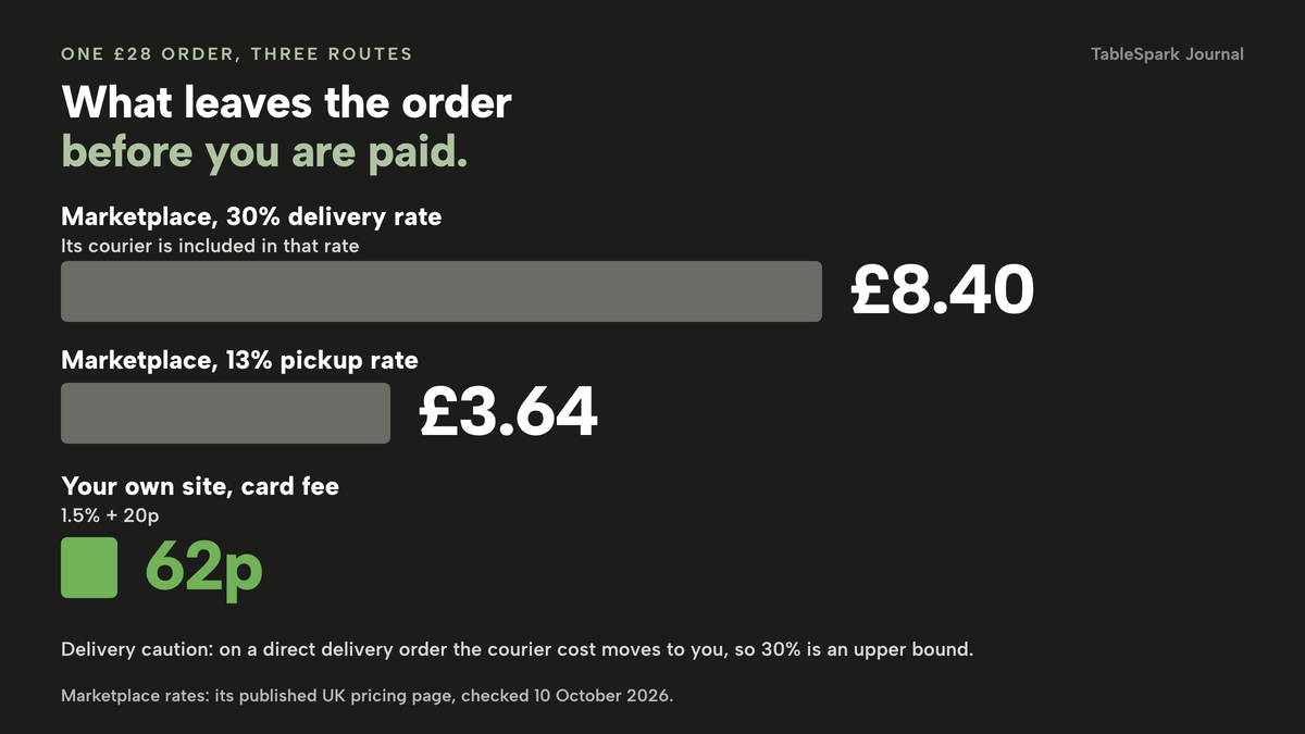 Three horizontal bars for one £28 order. A marketplace at its published 30% delivery rate takes £8.40. At its 13% pickup rate it takes £3.64. A direct order on your own site pays a 62p card fee, which is 1.5% plus 20p. A note says on a direct delivery order the courier cost moves to you.