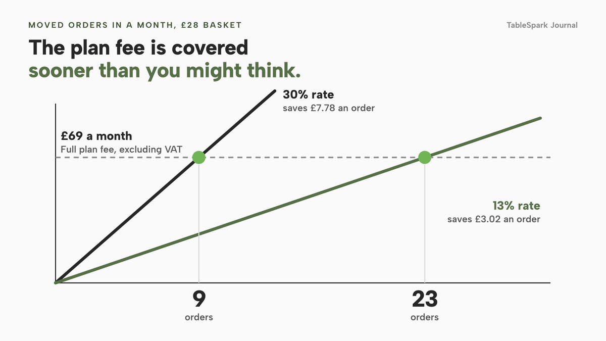 A line chart of orders moved to direct each month against saving. A dashed line marks the plan fee of £69 a month excluding VAT. A steeper line for the 30% rate, saving £7.78 an order, crosses it at 9 orders. A shallower line for the 13% rate, saving £3.02 an order, crosses it at 23 orders.