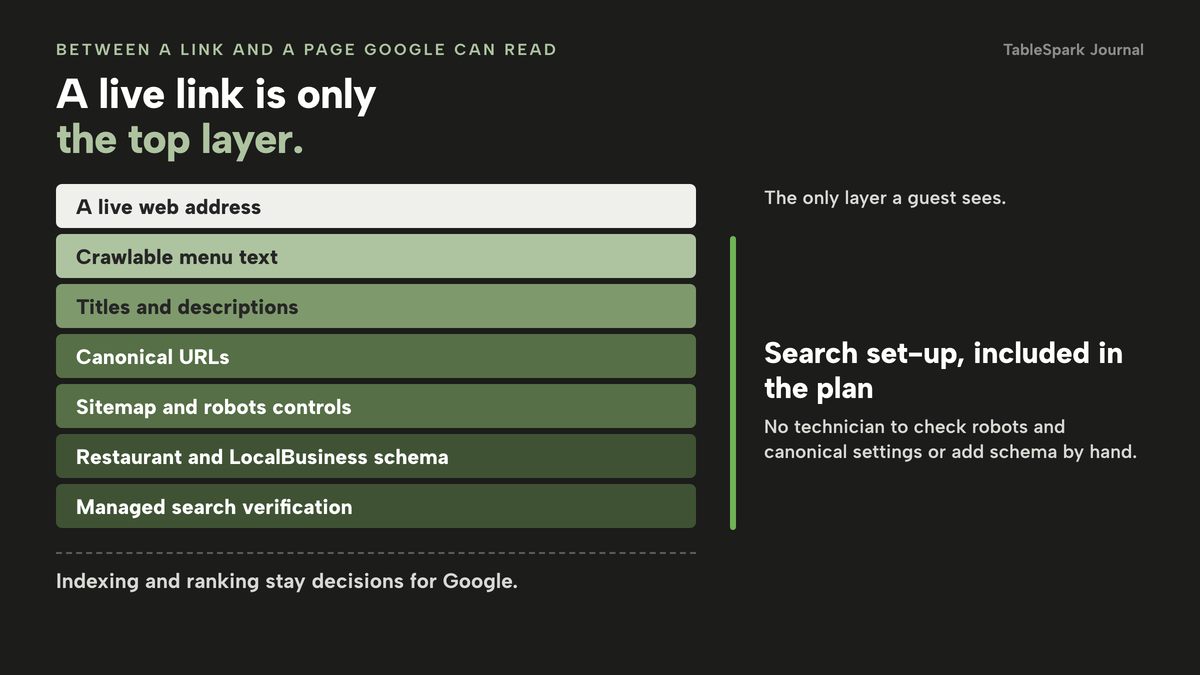 A stack of layers from top to bottom: a live web address; crawlable menu text; titles and descriptions; canonical URLs; sitemap and robots controls; Restaurant and LocalBusiness schema; managed search verification. A note beneath says indexing and ranking stay decisions for Google.