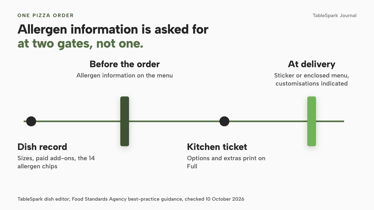 A single left-to-right line. A dish record holds sizes, paid add-ons and the 14 allergen chips. A first gate, before the order, carries allergen information on the menu. The order reaches a kitchen ticket where options and extras print on Full. A second gate, at delivery, carries a sticker or enclosed menu with customisations indicated.