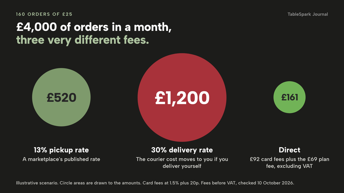 Three circles drawn by area for 160 orders of £25, worth £4,000. A marketplace pickup rate of 13% is £520. A marketplace delivery rate of 30% is £1,200, with the courier cost moving to you if you deliver yourself. The direct route is £161, being £92 in card fees plus the £69 plan fee excluding VAT.