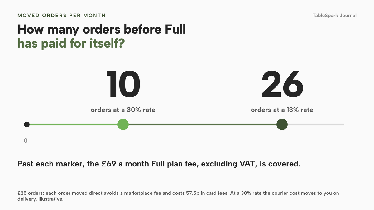 A horizontal line counting moved orders from zero. A marker at 10 orders is labelled at a 30% rate, and a marker at 26 orders is labelled at a 13% rate. Each marks the point where the £69 a month Full plan fee, excluding VAT, is covered on £25 orders.