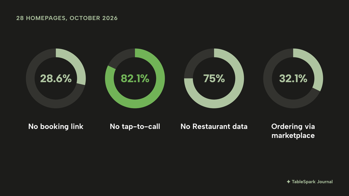 Four small donut charts on a dark ground, labelled 28 homepages, October 2026: 28.6% with no booking link, 82.1% with no tap-to-call link (highlighted), 75% with no Restaurant data, and 32.1% ordering via a marketplace.